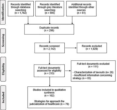 Strategies Implemented by Public Institutions to Approach the Judicialization of Health Care in Brazil: A Systematic Scoping Review